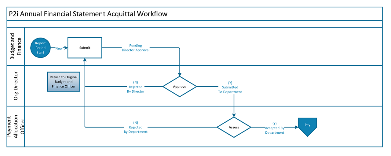 Annual Financial Statement Acquittal Workflow